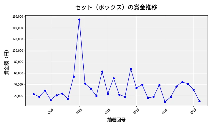 第6727回 ナンバーズ4 セット（ボックス）賞金推移