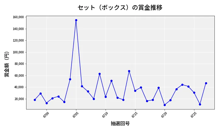 第6728回 ナンバーズ4 セット（ボックス）賞金推移