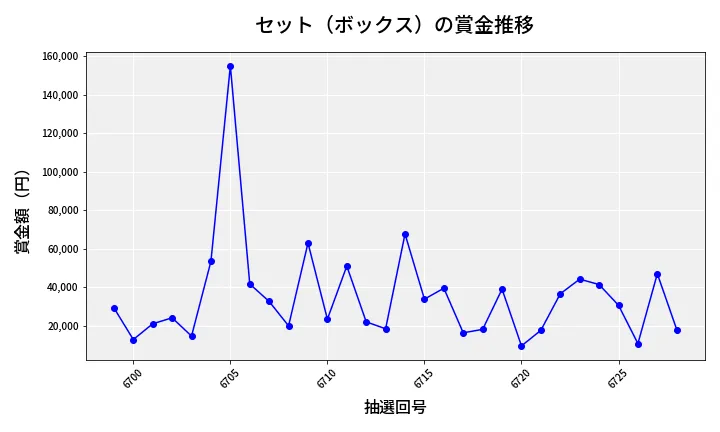 第6729回 ナンバーズ4 セット（ボックス）賞金推移