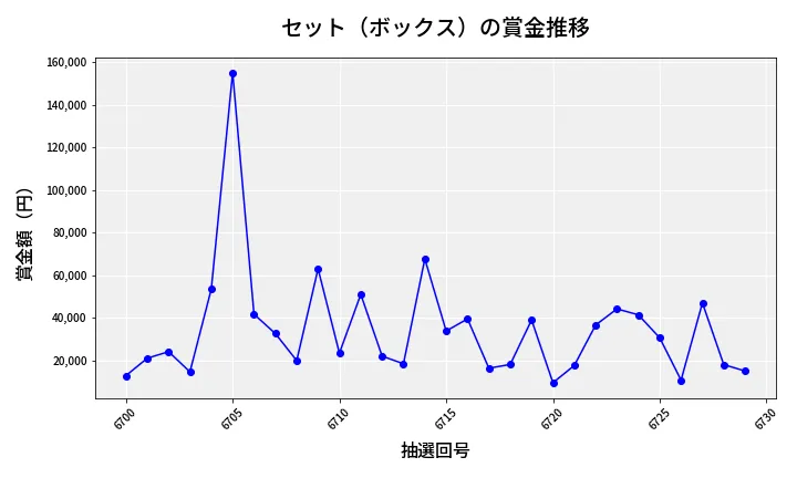 第6730回 ナンバーズ4 セット（ボックス）賞金推移