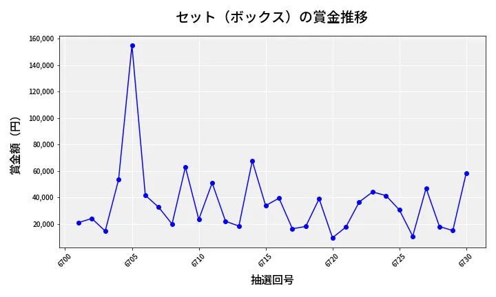 第6731回 ナンバーズ4 セット（ボックス）賞金推移