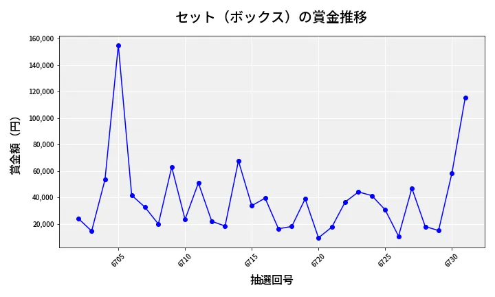 第6732回 ナンバーズ4 セット（ボックス）賞金推移
