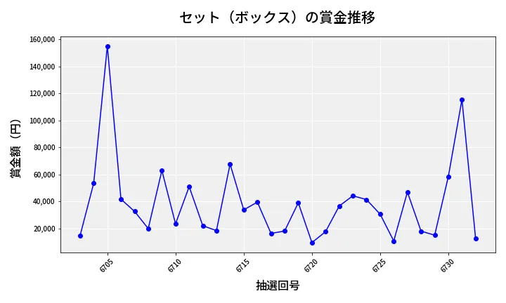 第6733回 ナンバーズ4 セット（ボックス）賞金推移