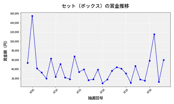 第6734回 ナンバーズ4 セット（ボックス）賞金推移