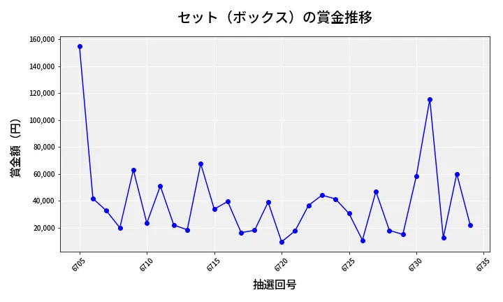 第6735回 ナンバーズ4 セット（ボックス）賞金推移