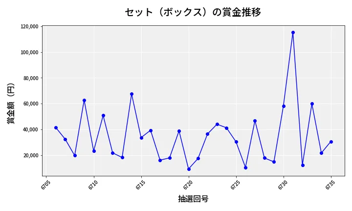 第6736回 ナンバーズ4 セット（ボックス）賞金推移