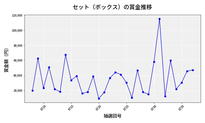 第6738回 ナンバーズ4 セット（ボックス）賞金推移