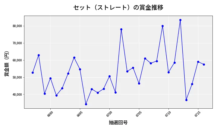 第6717回 ナンバーズ3 賞金推移