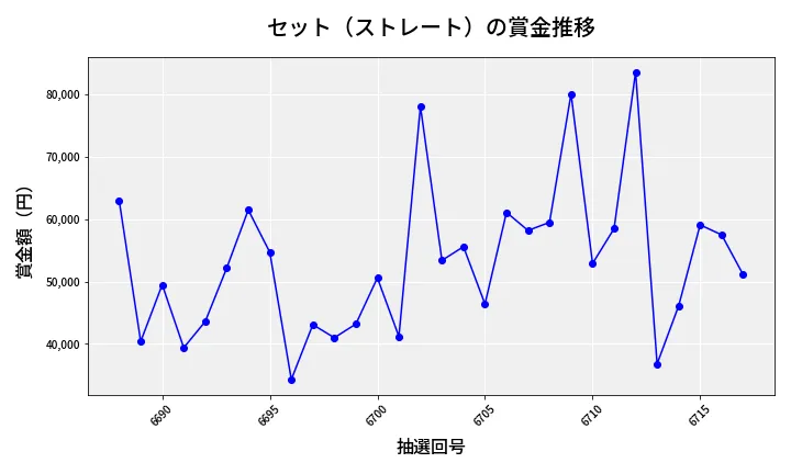 第6718回 ナンバーズ3 賞金推移
