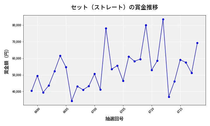 第6719回 ナンバーズ3 賞金推移