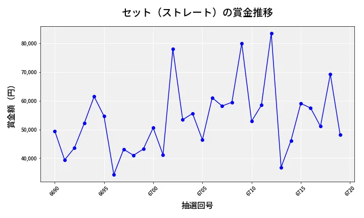 第6720回 ナンバーズ3 賞金推移