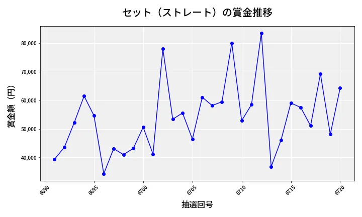 第6721回 ナンバーズ3 賞金推移