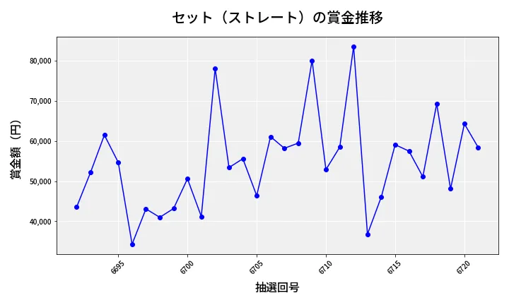第6722回 ナンバーズ3 賞金推移