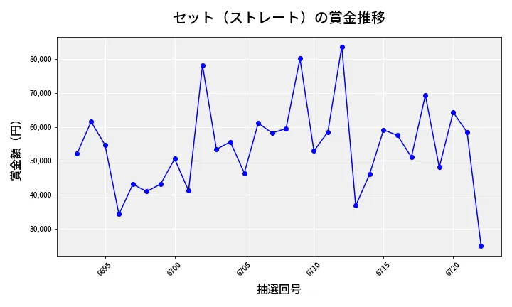 第6723回 ナンバーズ3 賞金推移