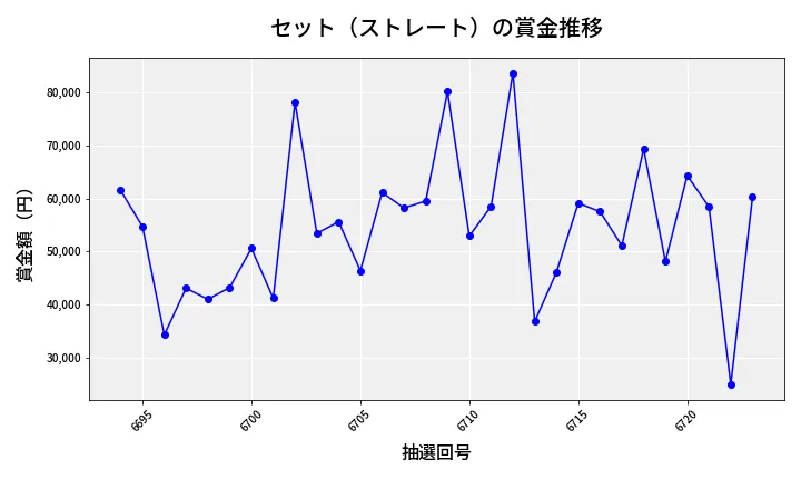 第6724回 ナンバーズ3 賞金推移