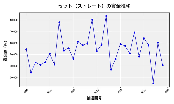 第6725回 ナンバーズ3 賞金推移