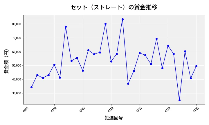 第6726回 ナンバーズ3 賞金推移