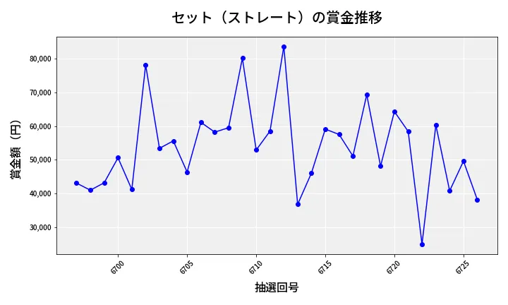 第6727回 ナンバーズ3 賞金推移
