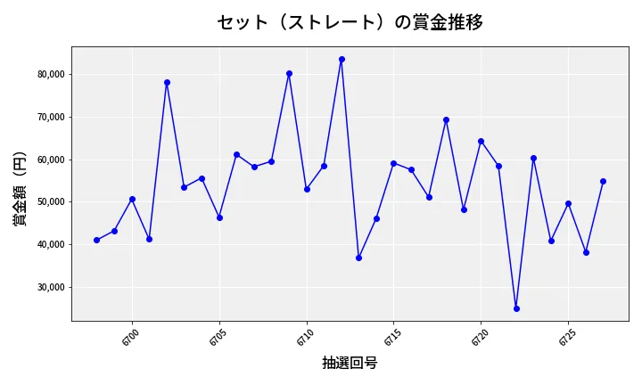 第6728回 ナンバーズ3 賞金推移