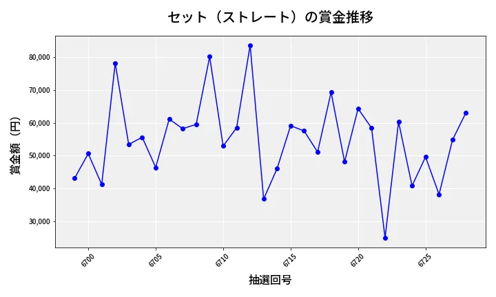 第6729回 ナンバーズ3 賞金推移