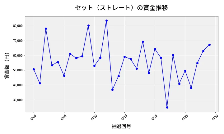 第6730回 ナンバーズ3 賞金推移