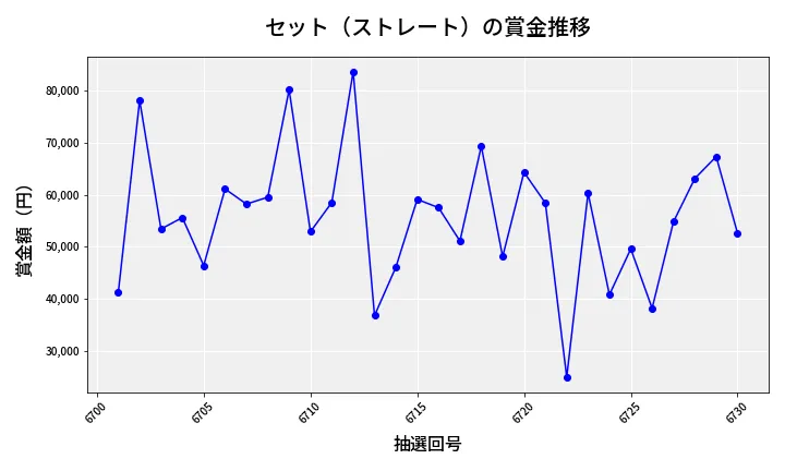 第6731回 ナンバーズ3 賞金推移