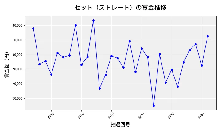 第6732回 ナンバーズ3 賞金推移