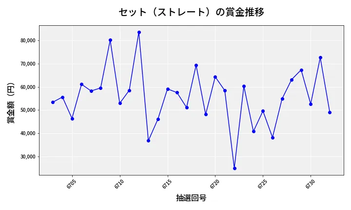 第6733回 ナンバーズ3 賞金推移