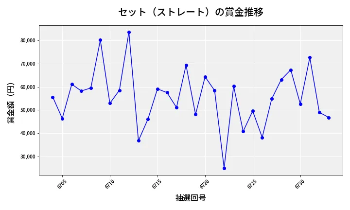 第6734回 ナンバーズ3 賞金推移