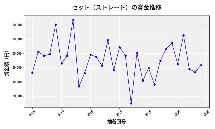 第6735回 ナンバーズ3 賞金推移