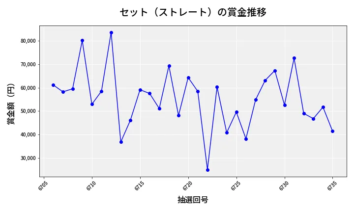 第6736回 ナンバーズ3 賞金推移