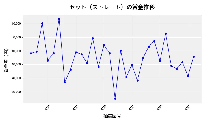 第6737回 ナンバーズ3 賞金推移