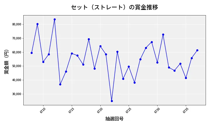 第6738回 ナンバーズ3 賞金推移