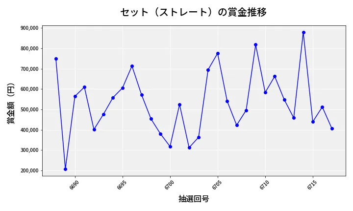 第6718回 ナンバーズ4 セット（ストレート）賞金推移