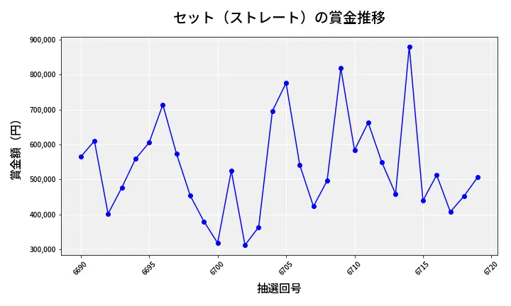 第6720回 ナンバーズ4 セット（ストレート）賞金推移