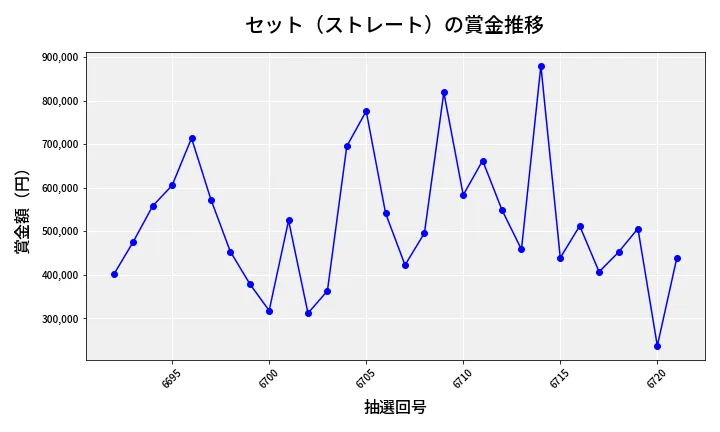 第6722回 ナンバーズ4 セット（ストレート）賞金推移