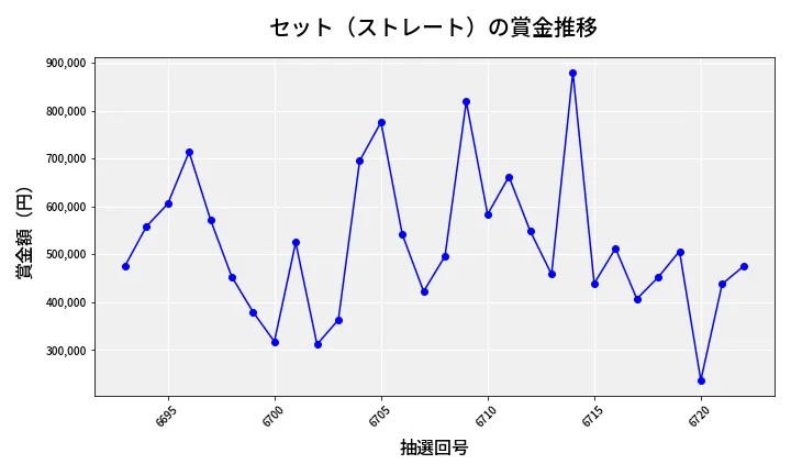 第6723回 ナンバーズ4 セット（ストレート）賞金推移