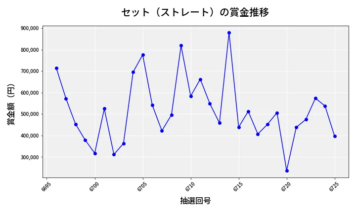第6726回 ナンバーズ4 セット（ストレート）賞金推移