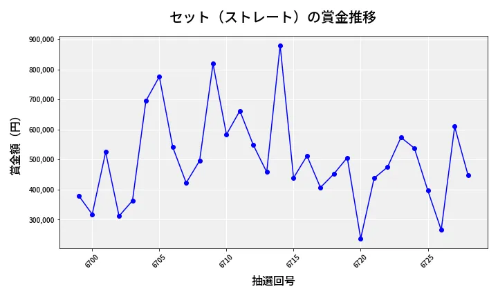 第6729回 ナンバーズ4 セット（ストレート）賞金推移