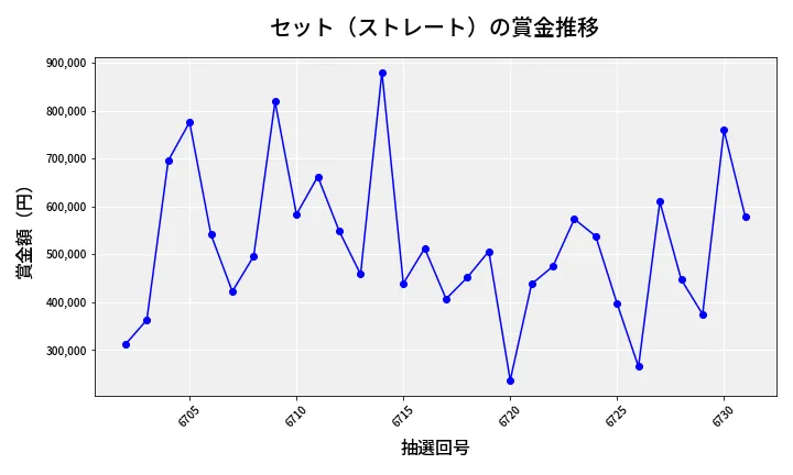 第6732回 ナンバーズ4 セット（ストレート）賞金推移