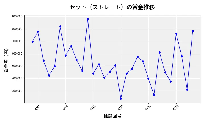 第6734回 ナンバーズ4 セット（ストレート）賞金推移
