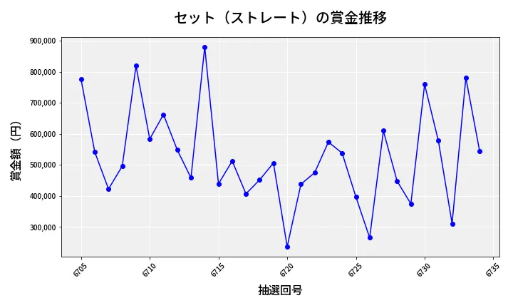 第6735回 ナンバーズ4 セット（ストレート）賞金推移