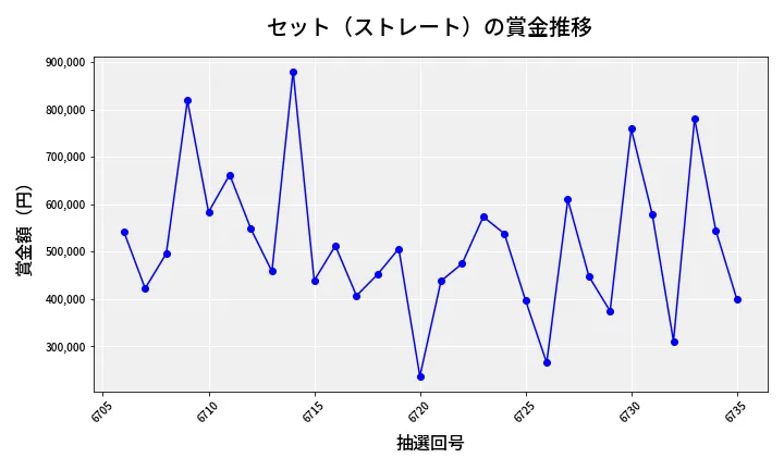 第6736回 ナンバーズ4 セット（ストレート）賞金推移