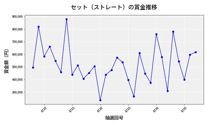 第6738回 ナンバーズ4 セット（ストレート）賞金推移