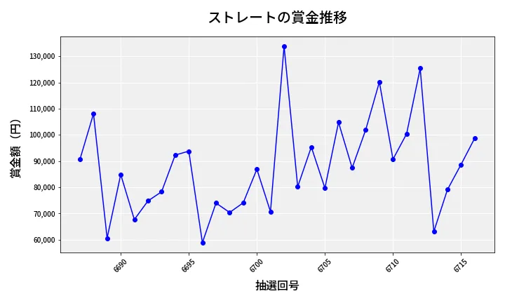 第6717回 ナンバーズ3 賞金推移