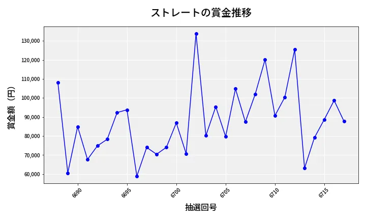 第6718回 ナンバーズ3 賞金推移