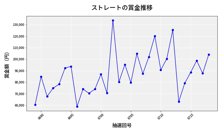 第6719回 ナンバーズ3 賞金推移