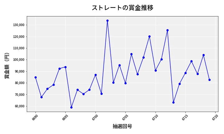 第6720回 ナンバーズ3 賞金推移