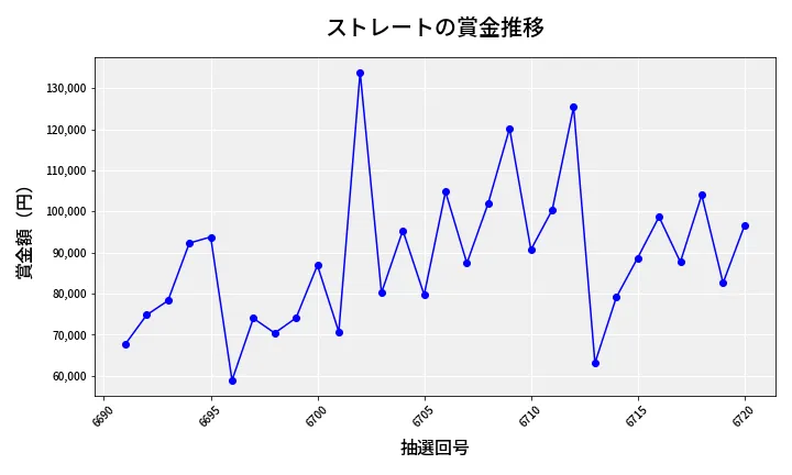 第6721回 ナンバーズ3 賞金推移