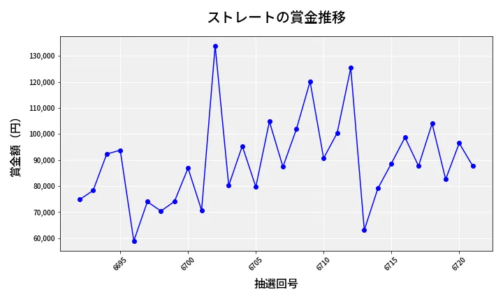 第6722回 ナンバーズ3 賞金推移
